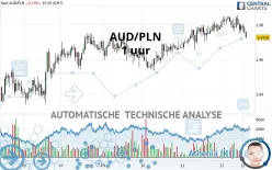 AUD/PLN - 1 uur