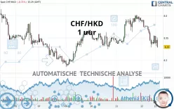 CHF/HKD - 1 uur
