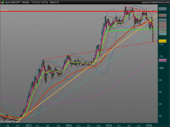 USD/JPY - Semanal