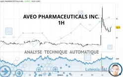 AVEO PHARMACEUTICALS INC. - 1 uur