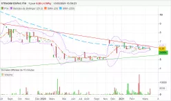 STRADIM ESPAC.FIN - Journalier