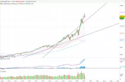 NASDAQ100 INDEX - Maandelijks