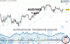 AUD/HKD - 1 uur