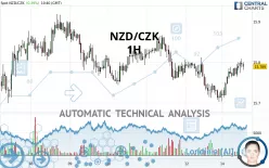 NZD/CZK - 1H