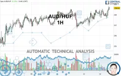 AUD/HUF - 1H