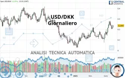 USD/DKK - Journalier