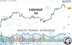 CAD/HUF - 1H