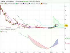 SNDL INC. - Hebdomadaire