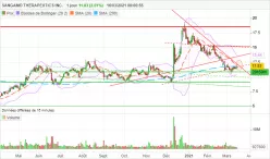 SANGAMO THERAPEUTICS INC. - Journalier