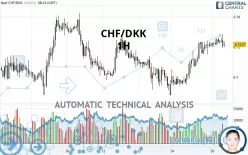 CHF/DKK - 1H