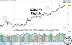 NZD/JPY - Täglich