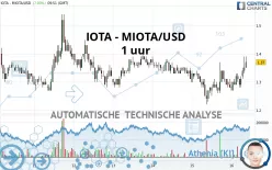 IOTA - MIOTA/USD - 1 uur