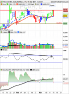 PACCAR INC. - Daily