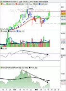 SILVERGATE CAPITAL - Journalier