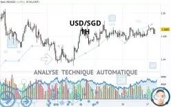 USD/SGD - 1H