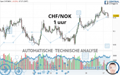 CHF/NOK - 1 uur