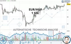 EUR/HUF - 1H