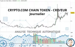 CRONOS - CRO/EUR - Journalier