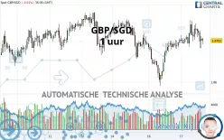 GBP/SGD - 1H