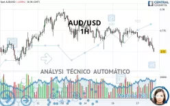 AUD/USD - 1H