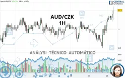 AUD/CZK - 1H