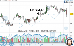 CHF/SGD - 1 uur