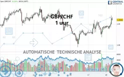 GBP/CHF - 1 uur