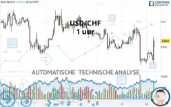 USD/CHF - 1 uur