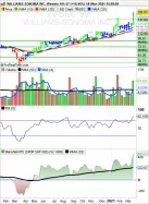 WILLIAMS-SONOMA INC. - Weekly