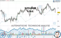 NZD/HUF - 1 Std.