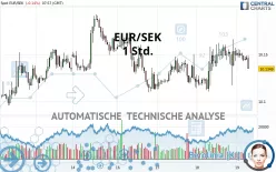 EUR/SEK - 1 Std.