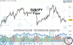 EUR/JPY - 1 uur