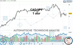 CAD/JPY - 1 uur