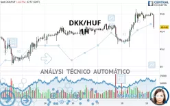 DKK/HUF - 1H