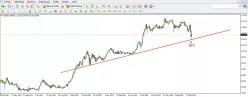 USD/JPY - Settimanale