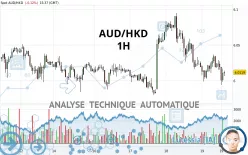 AUD/HKD - 1H