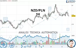 NZD/PLN - 1H