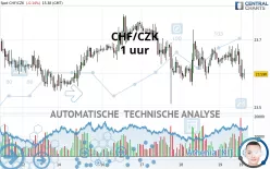 CHF/CZK - 1 uur