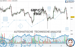 GBP/CZK - 1 Std.