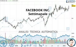 META PLATFORMS INC. - Wekelijks