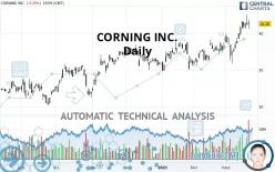 CORNING INC. - Daily