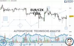 EUR/CZK - 1 Std.