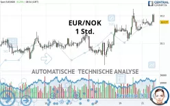 EUR/NOK - 1 Std.