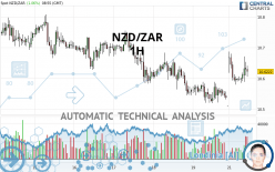 NZD/ZAR - 1H