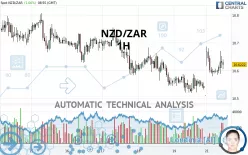 NZD/ZAR - 1H