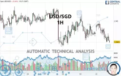 USD/SGD - 1H