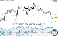 NZD/HUF - 1H