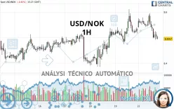 USD/NOK - 1H