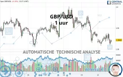 GBP/USD - 1 uur