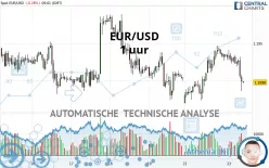 EUR/USD - 1 uur